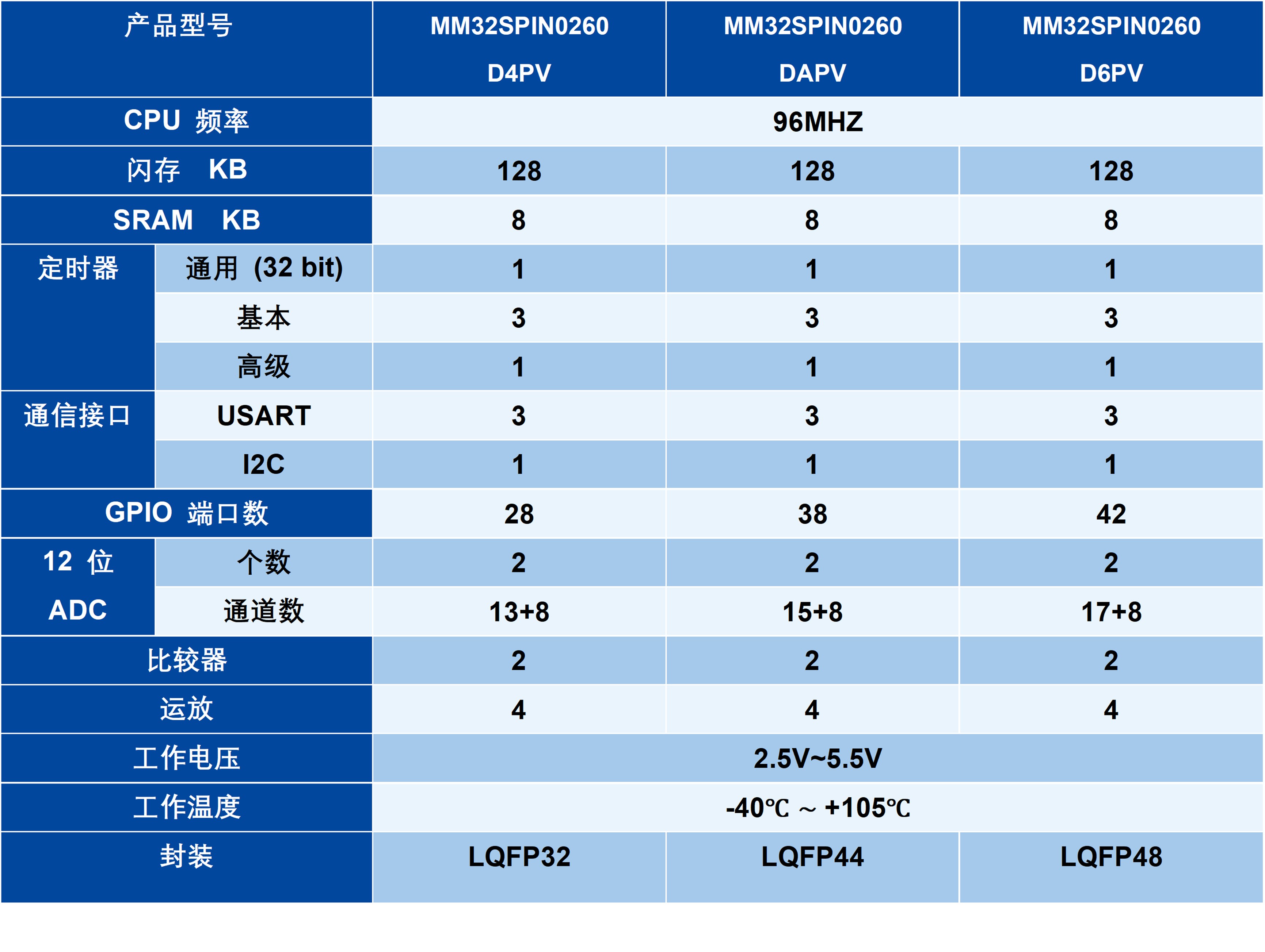 MCU電機主控芯片MM32SPIN0260系列