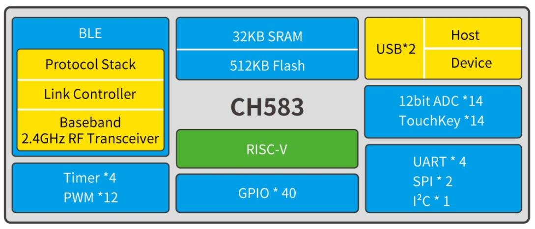 Share a RISC-V low power BLE 5.3 Bluetooth MCU/SoC.